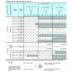 Sơ đồ thông số van DSG lên mặt đế tiêu chuẩn CETOP.
