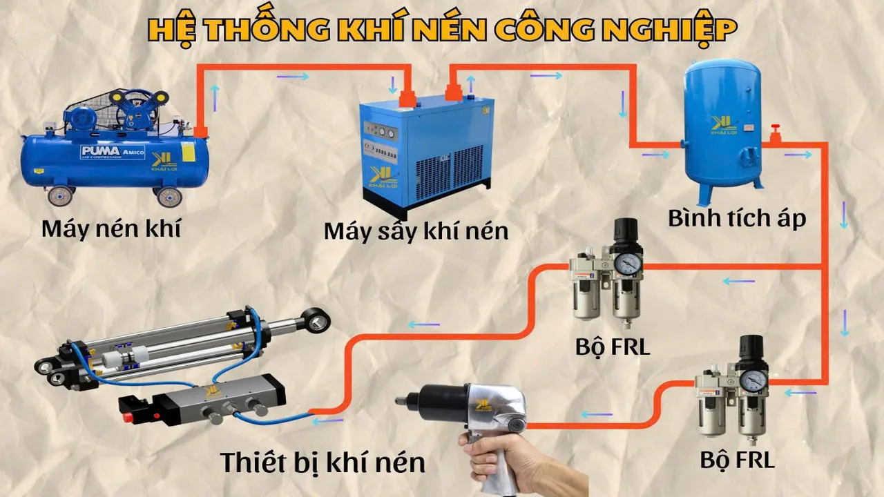 Series Khí Nén P7 Cấu Tạo Hoàn Chỉnh Của Một Hệ Thống Khí Nén Công Nghiệp