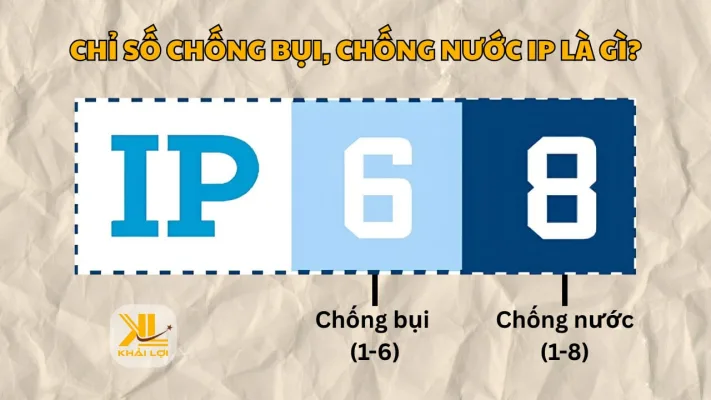 Chỉ Số Chống Bụi, Chống Nước IP Là Gì Hướng Dẫn Kỹ Thuật Chọn Thiết Bị Chống Bụi & Chống Nước Chuẩn Công Nghiệp 2025