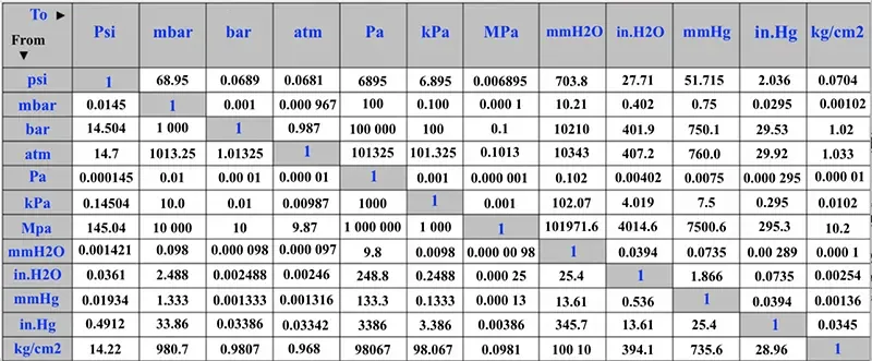 Bang chuyen doi cac don vi ap suat bar Kgcm2 Psi Kpa Mpa Pa