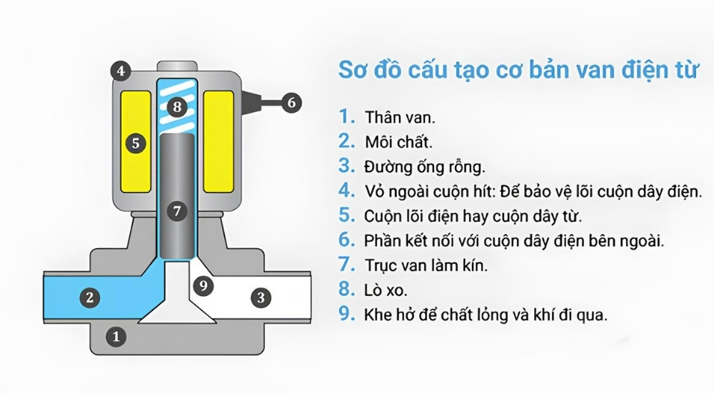 Cau Tao Chi Tiet Cua Van Dien Tu Solenoid