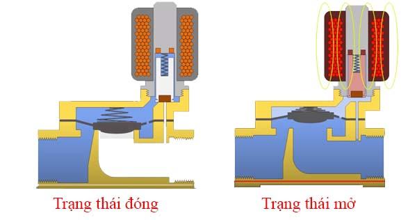 Trang thai dong mo cua van dien tu hoat dong gian tiep