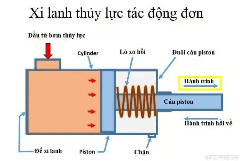 Hướng Dẫn Kỹ Thuật 05 Bước Tính Toán & Lựa Chọn Xy Lanh Thủy Lực Chính Xác
