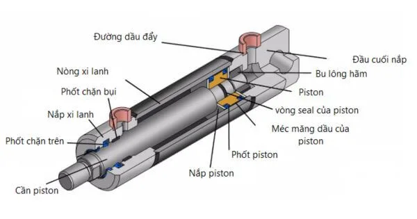 Xy Lanh Thủy Lực vs Xy Lanh Khí Nén: Đâu Là Lựa Chọn Tối Ưu Cho Hệ Thống Của Bạn?
